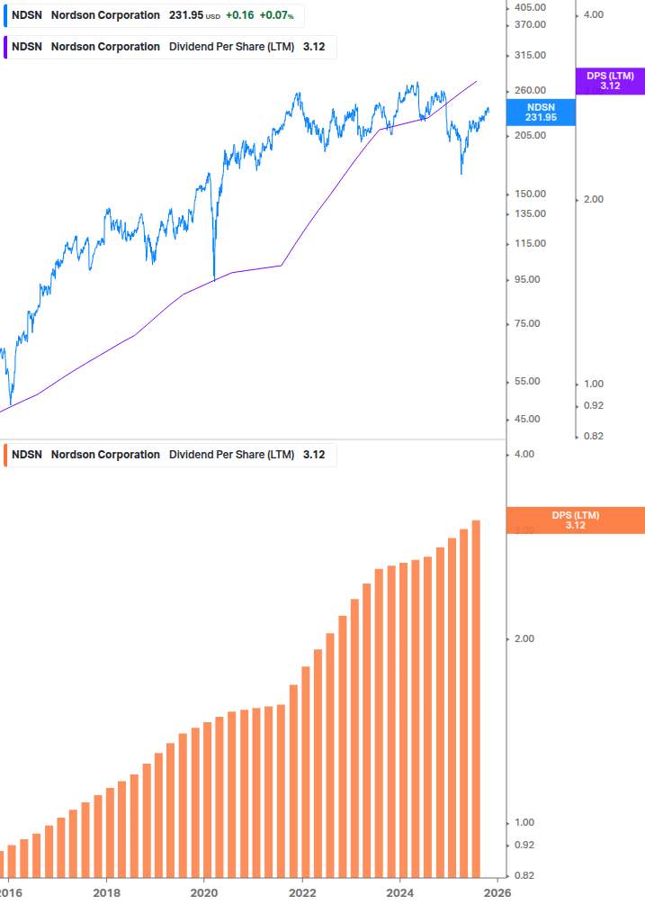 Dividend Growth Chart