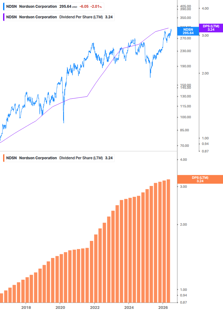 Dividend Growth Chart