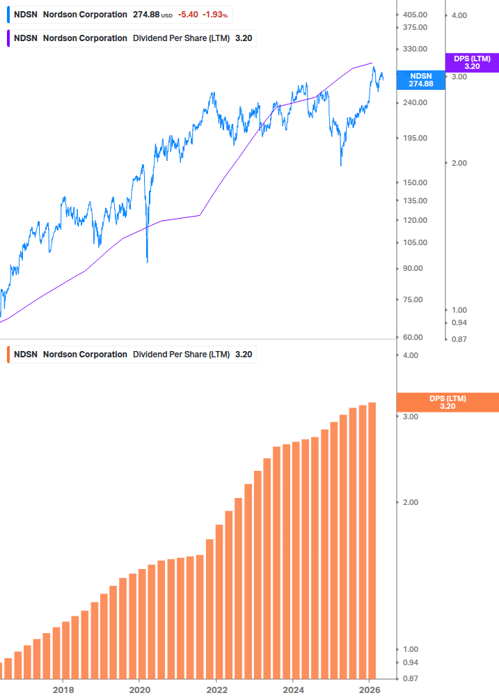 Dividend Growth Chart