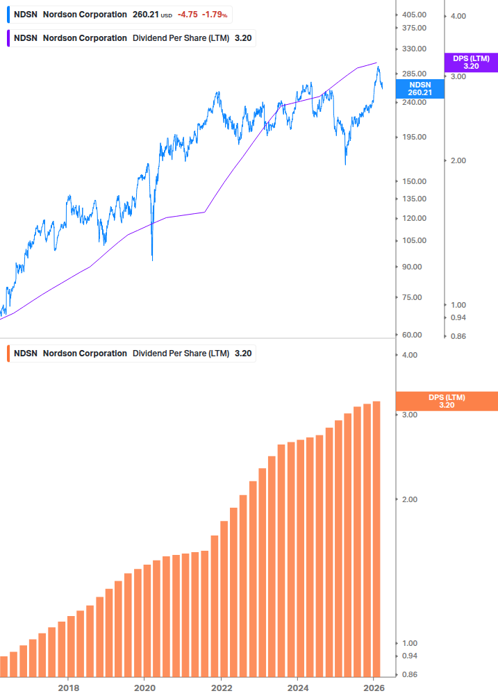 Dividend Growth Chart