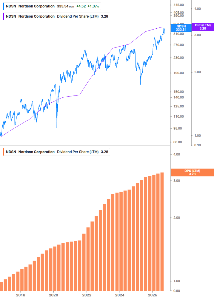 Dividend Growth Chart