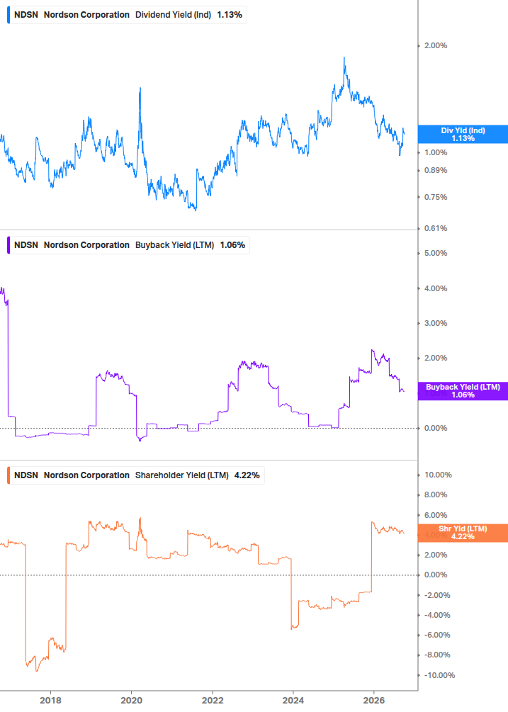 Shareholder Yield Chart