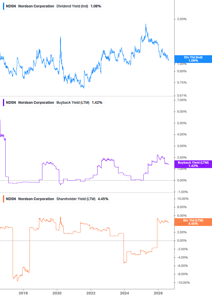 Shareholder Yield Chart