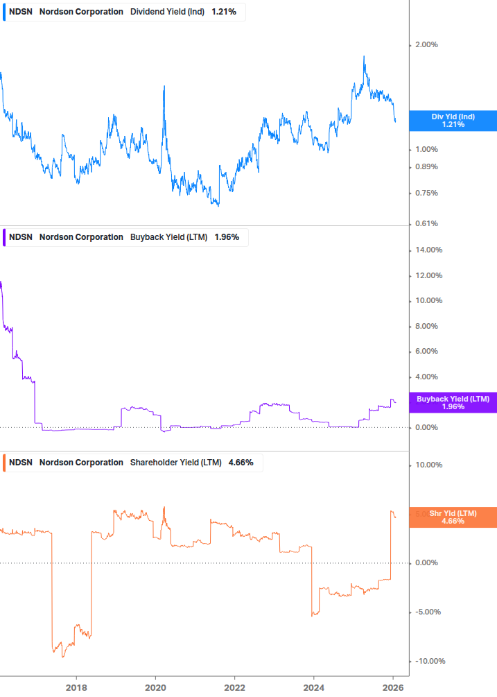 Shareholder Yield Chart