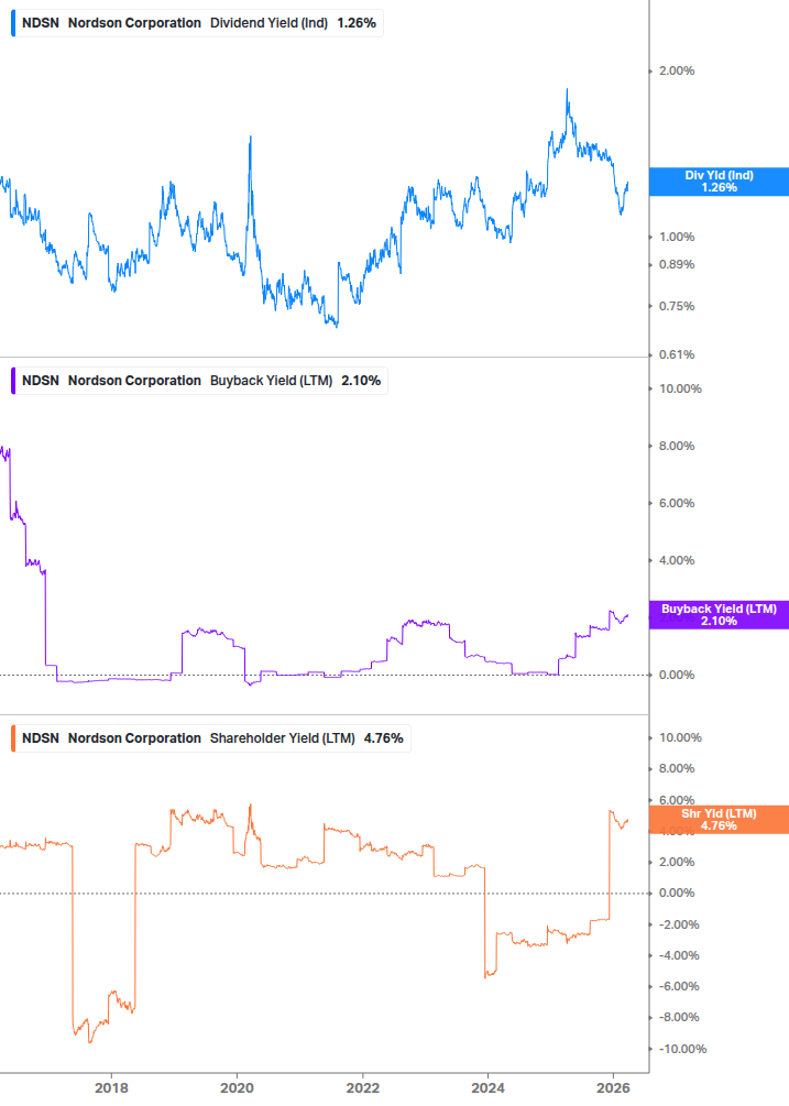Shareholder Yield Chart