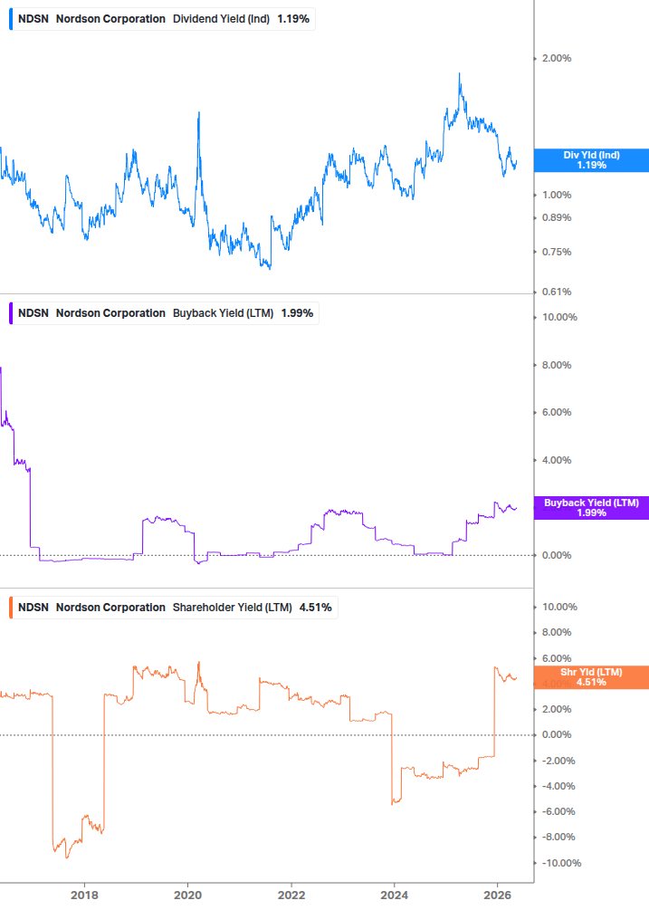 Shareholder Yield Chart
