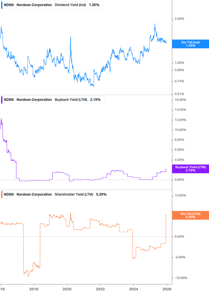 Shareholder Yield Chart