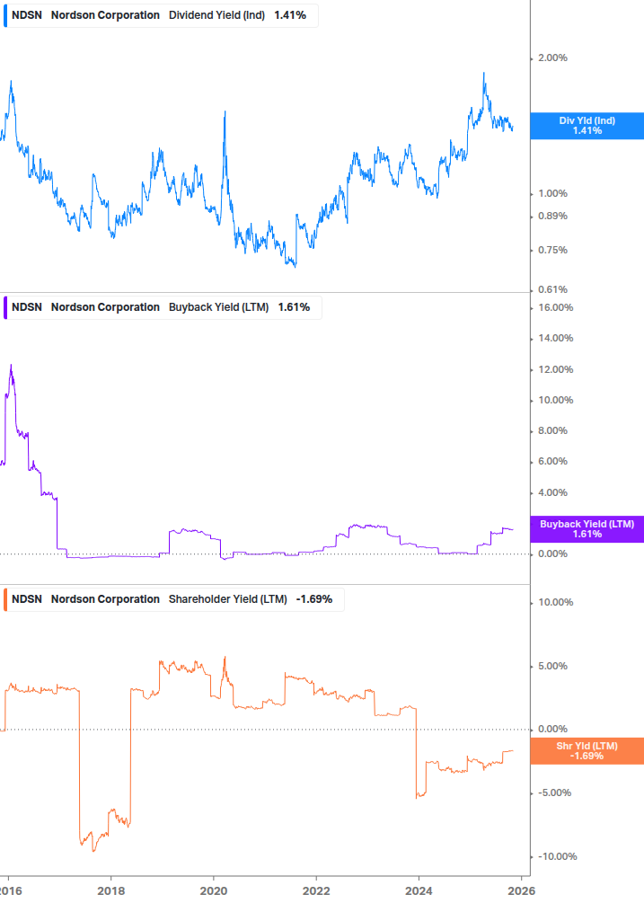Shareholder Yield Chart