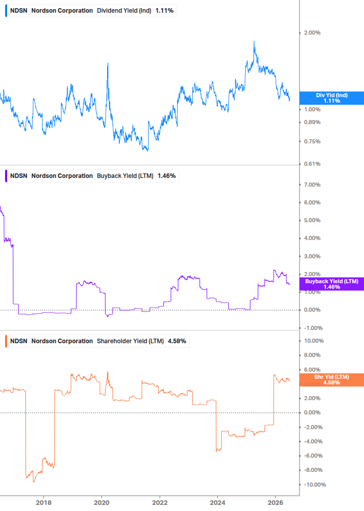 Shareholder Yield Chart