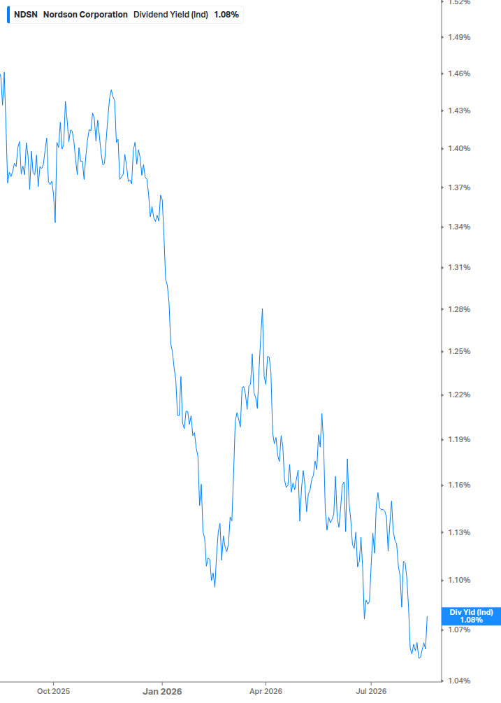Dividend Yield Chart