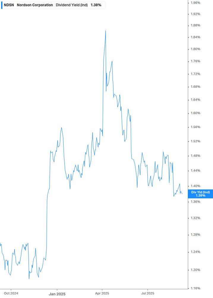 Dividend Yield Chart