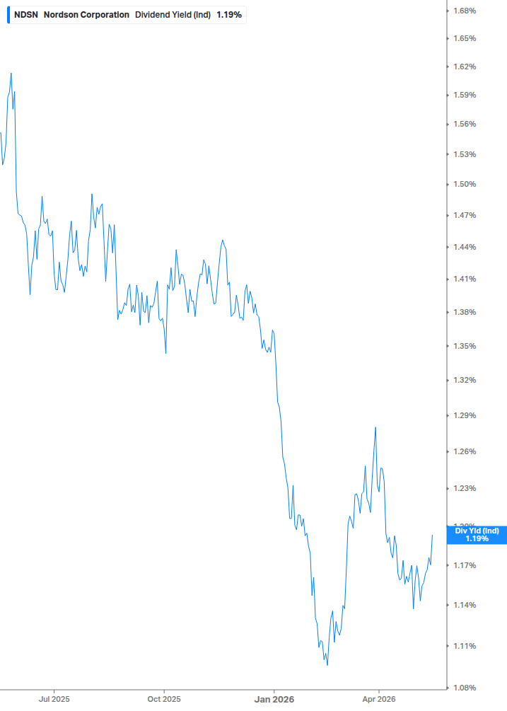 Dividend Yield Chart