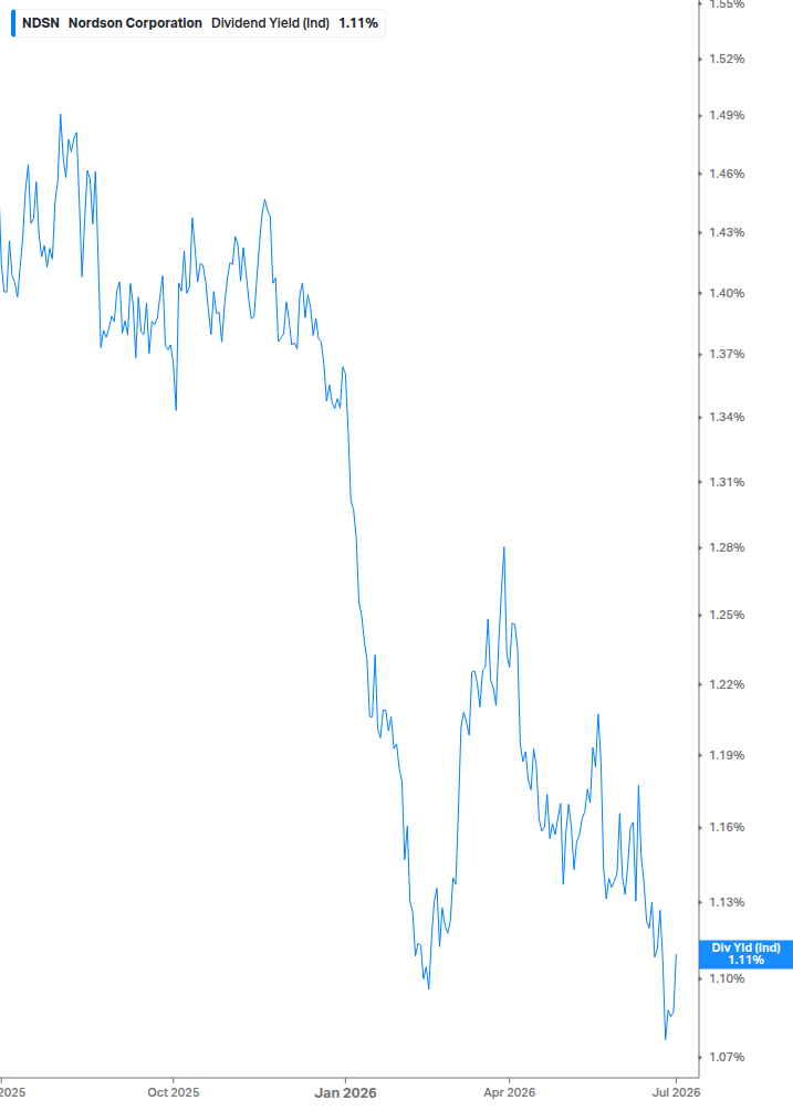 Dividend Yield Chart