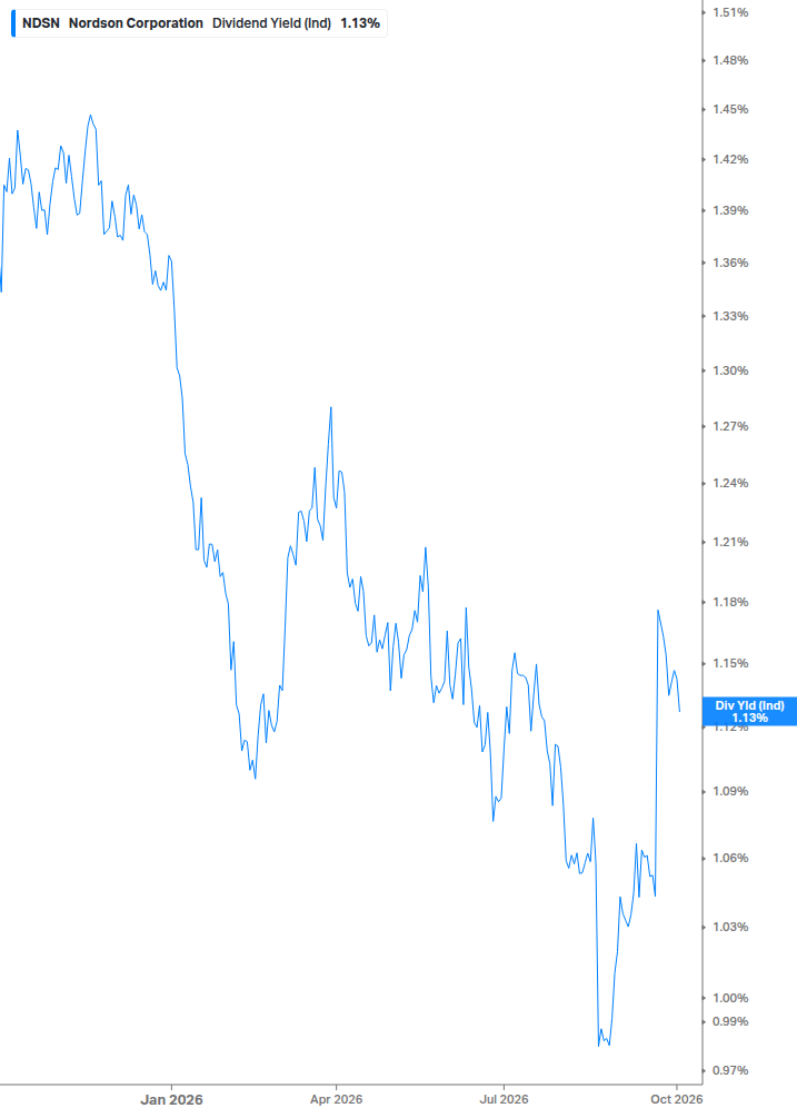 Dividend Yield Chart