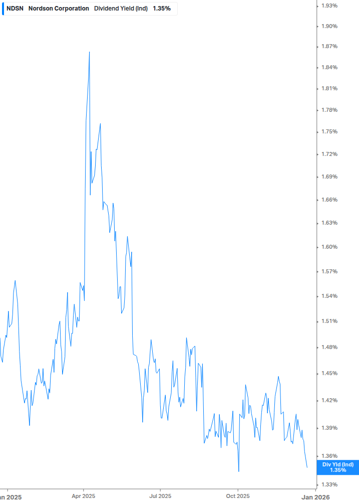 Dividend Yield Chart