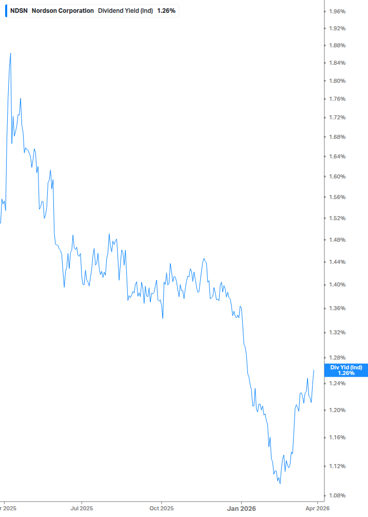 Dividend Yield Chart