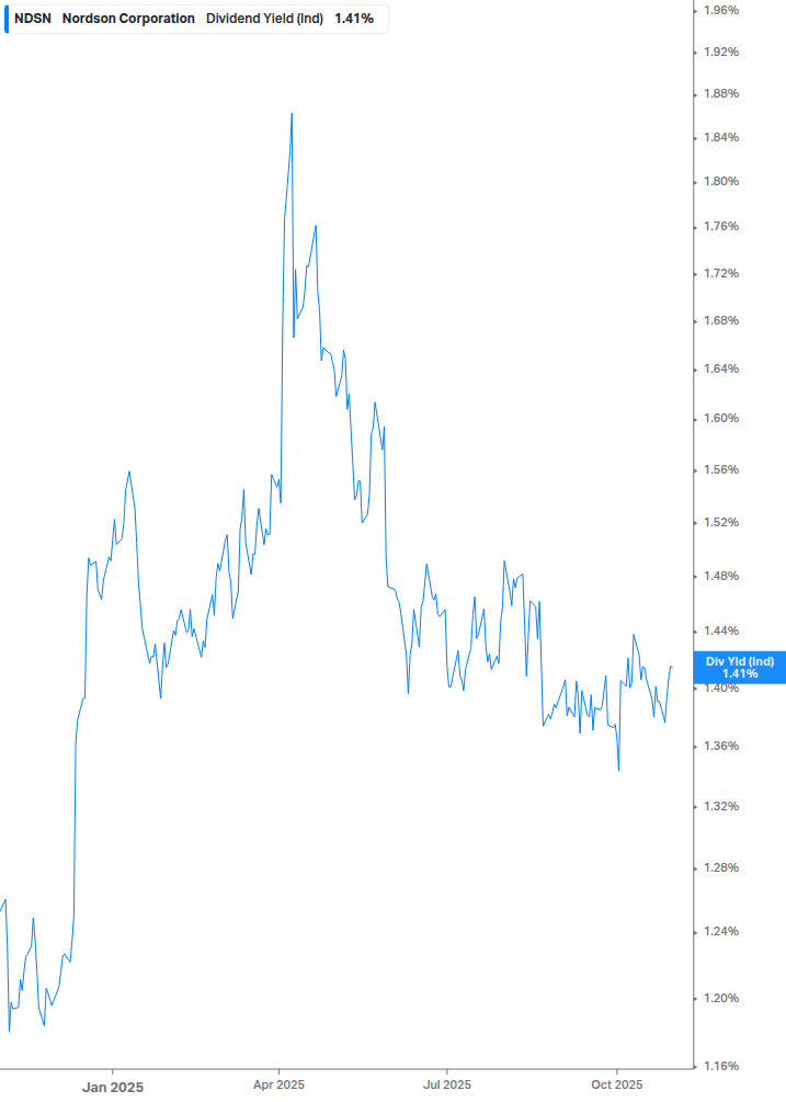 Dividend Yield Chart