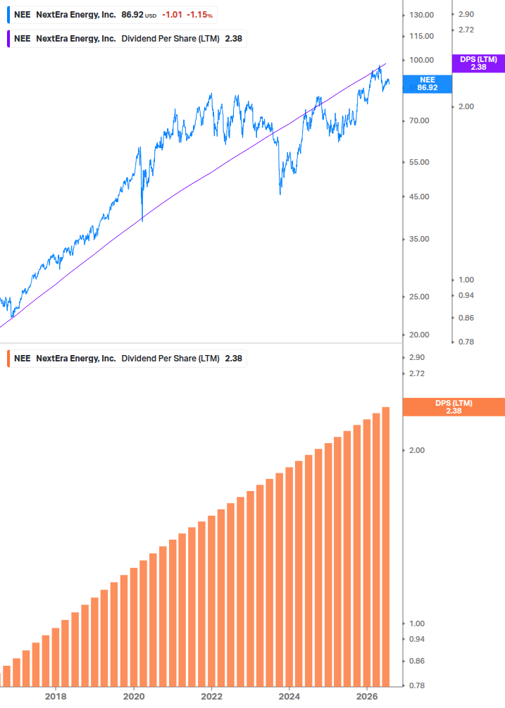 Dividend Growth Chart