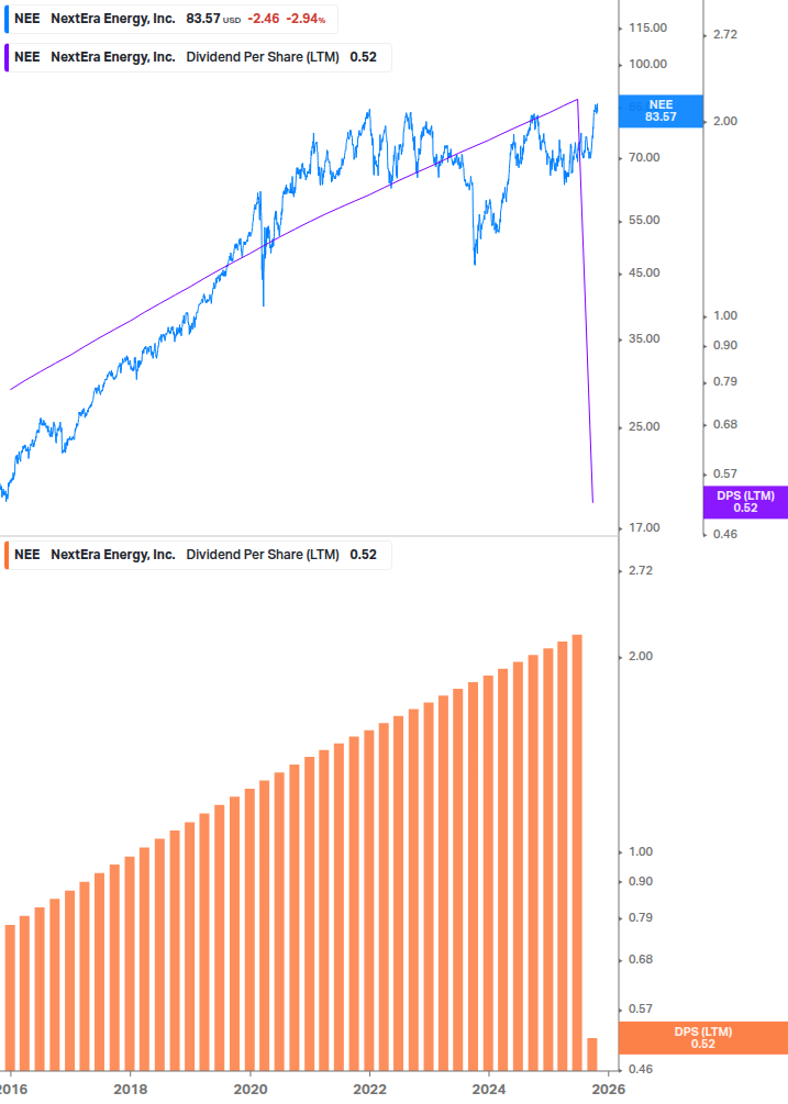 Dividend Growth Chart