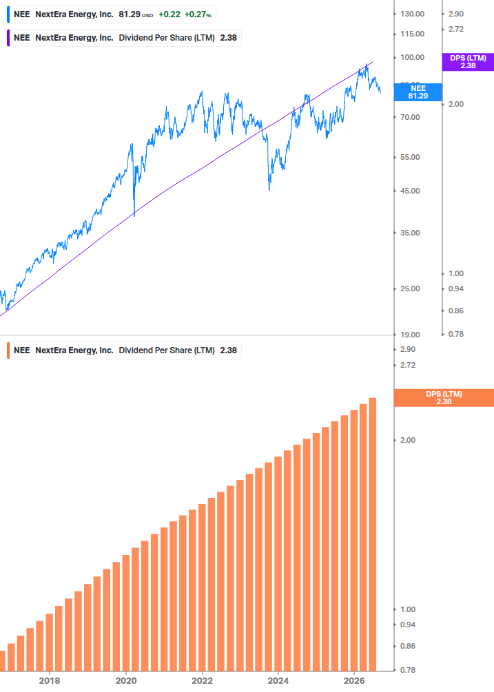 Dividend Growth Chart
