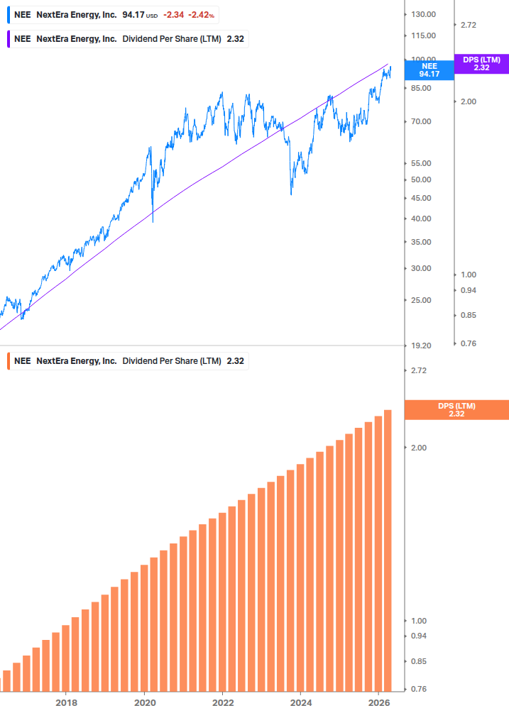 Dividend Growth Chart