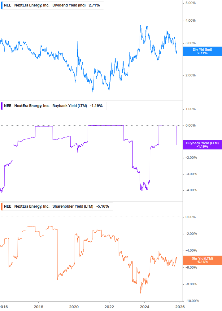 Shareholder Yield Chart