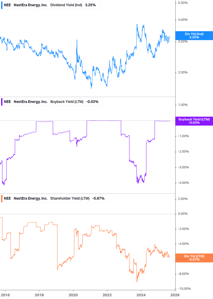 Shareholder Yield Chart