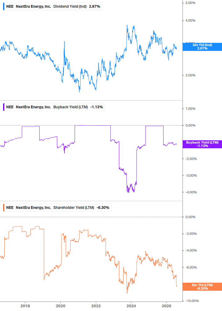 Shareholder Yield Chart