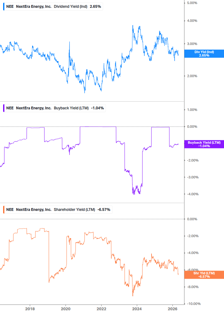 Shareholder Yield Chart