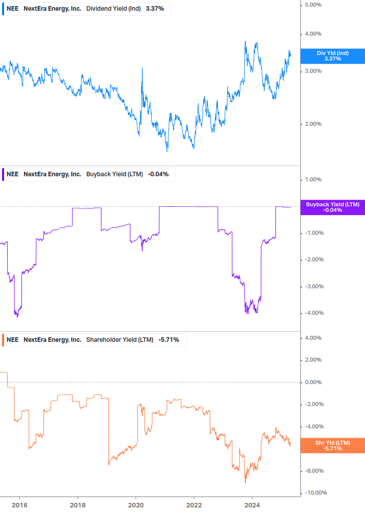 Shareholder Yield Chart