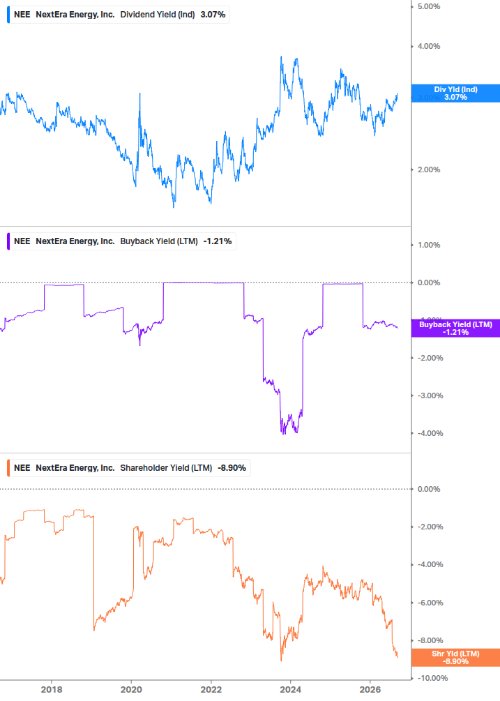 Shareholder Yield Chart