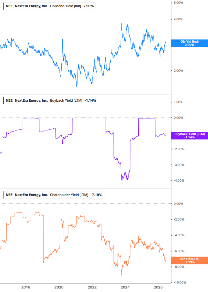 Shareholder Yield Chart