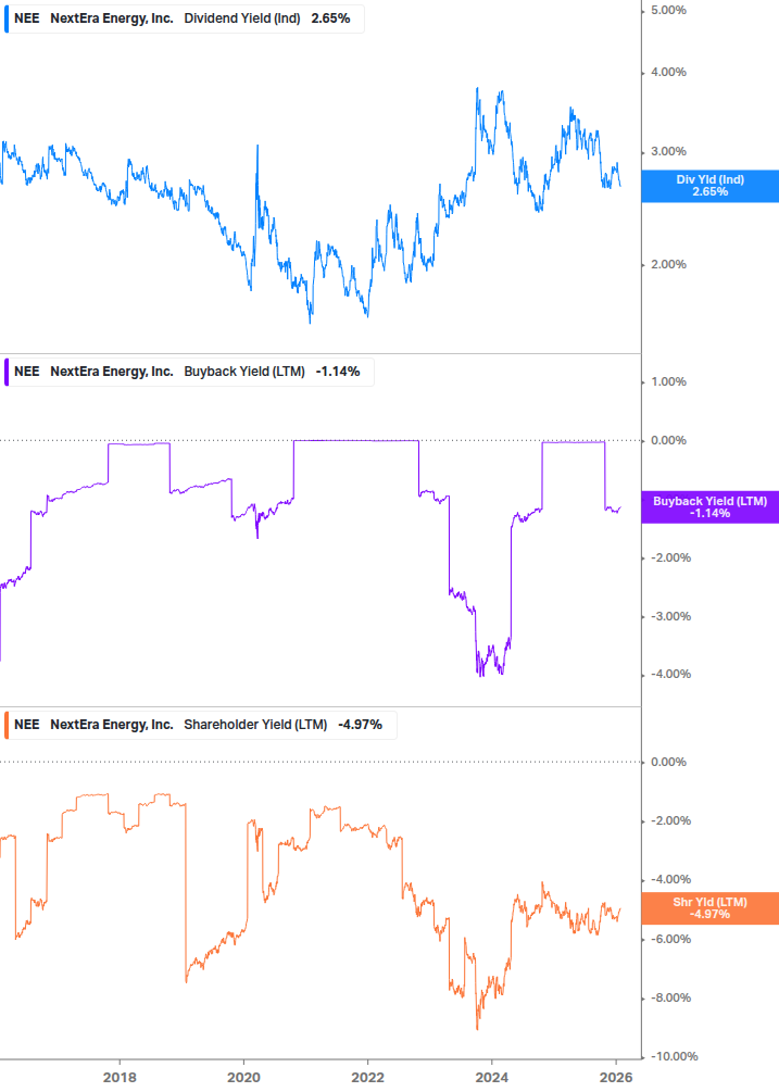 Shareholder Yield Chart
