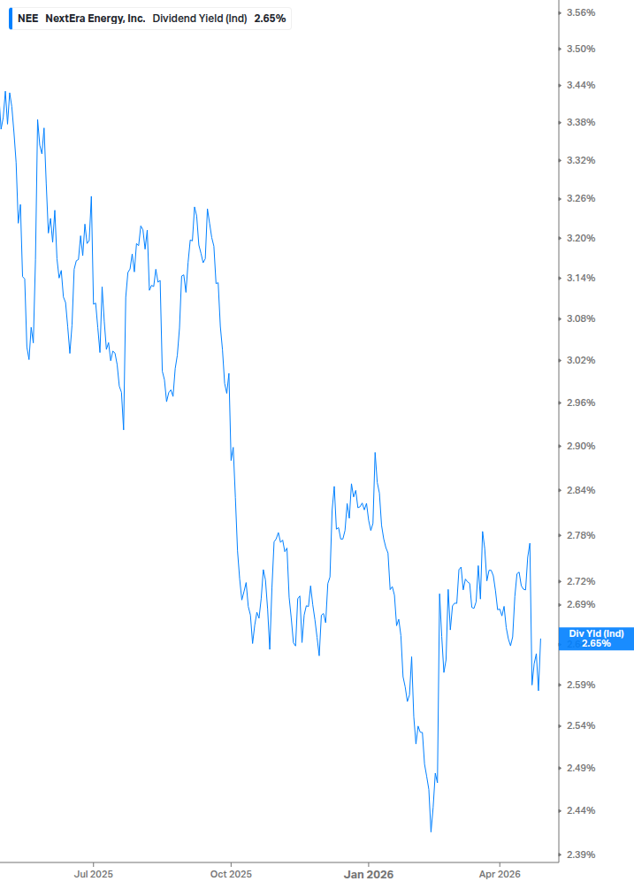 Dividend Yield Chart