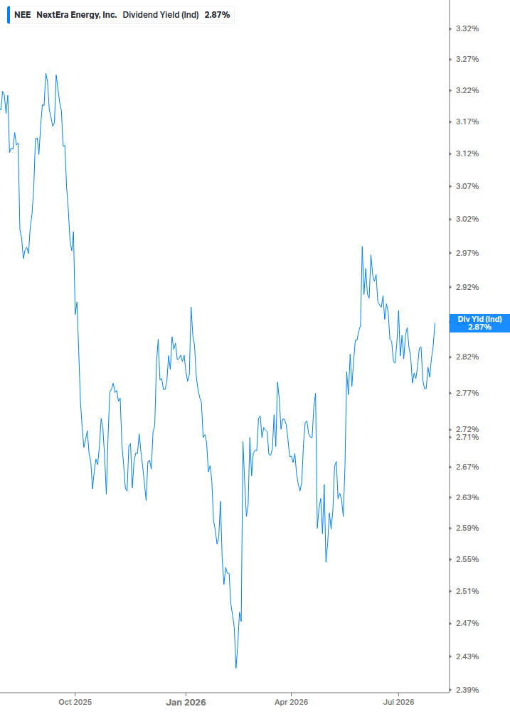 Dividend Yield Chart