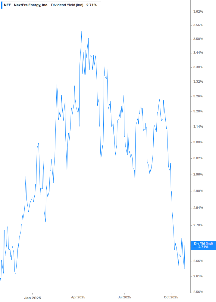 Dividend Yield Chart