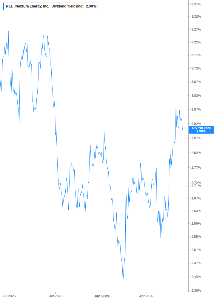 Dividend Yield Chart