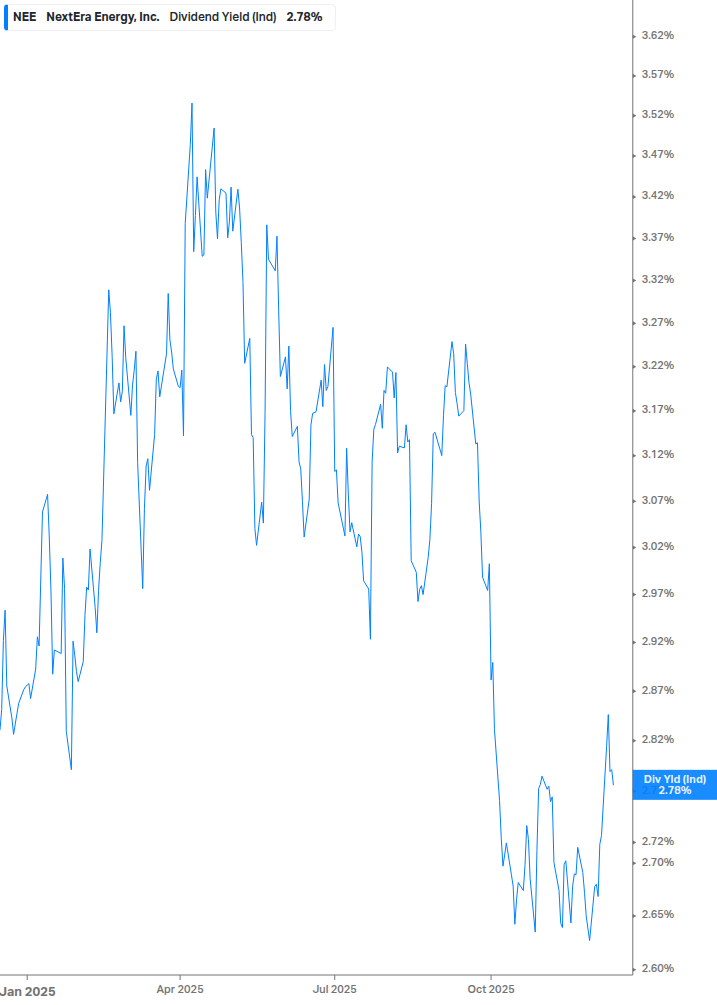 Dividend Yield Chart