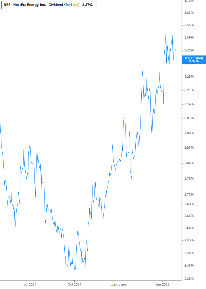 Dividend Yield Chart