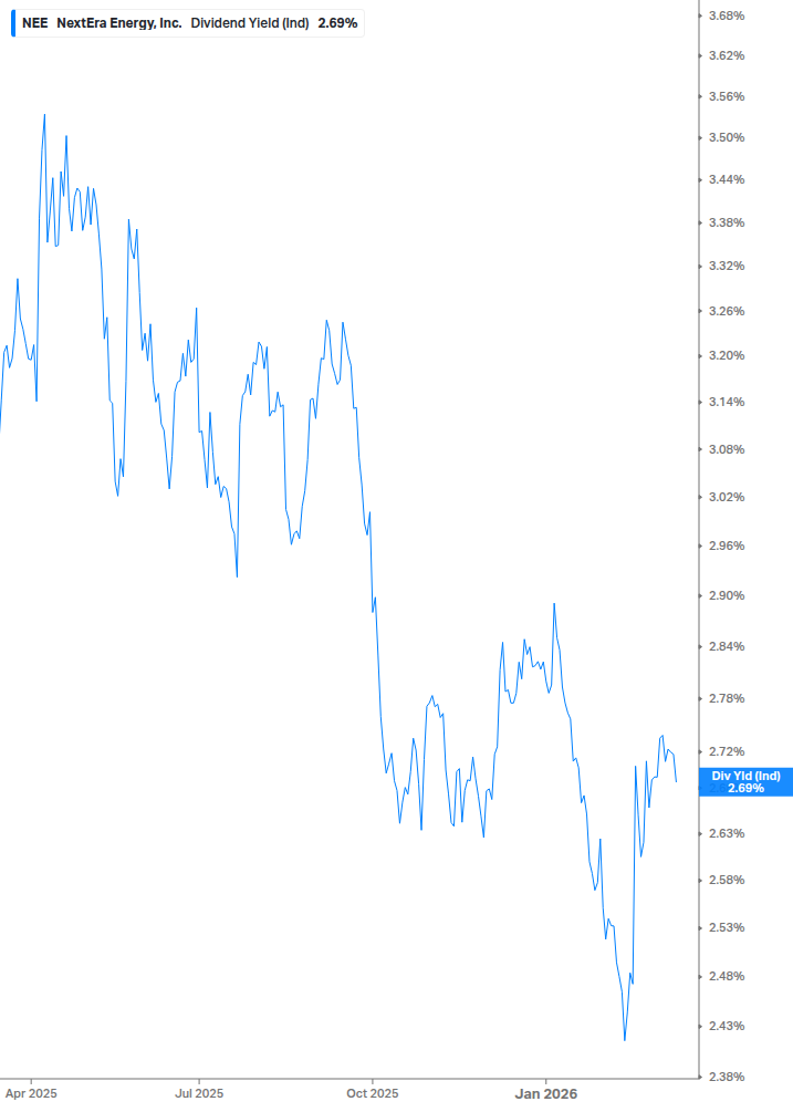 Dividend Yield Chart