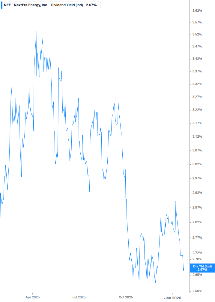 Dividend Yield Chart