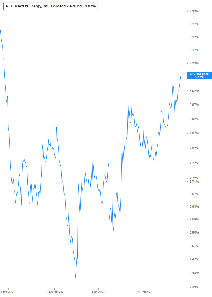 Dividend Yield Chart