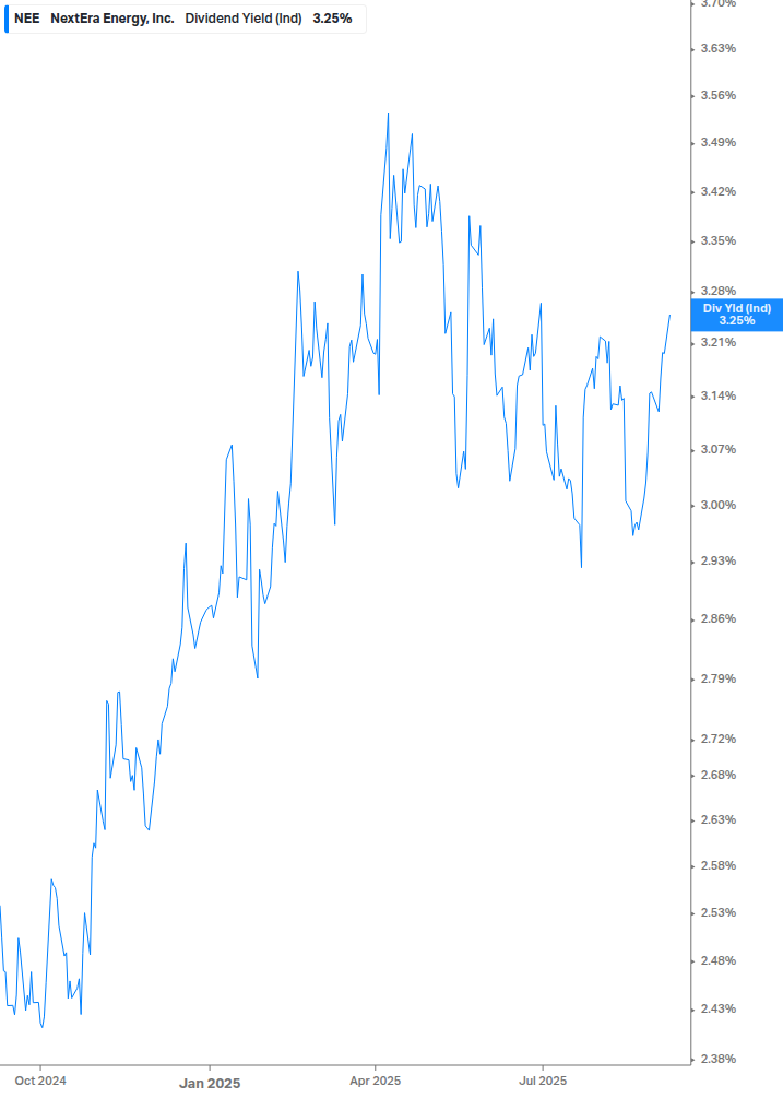 Dividend Yield Chart