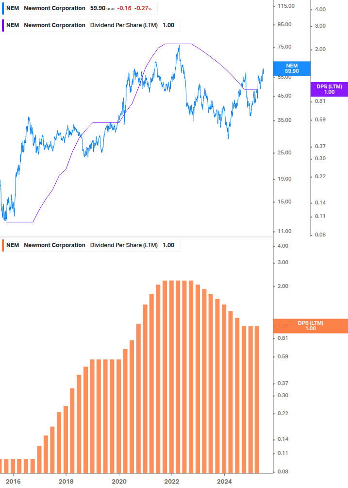 Dividend Growth Chart