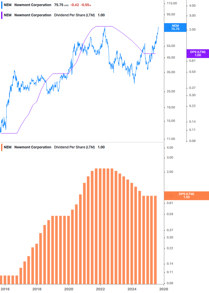 Dividend Growth Chart