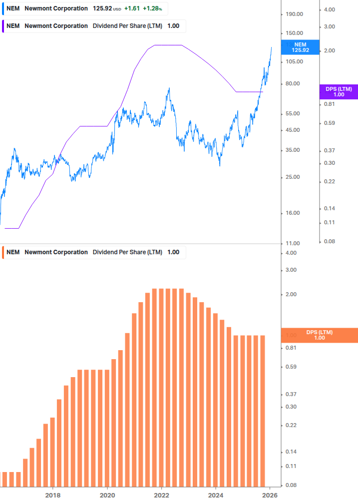 Dividend Growth Chart