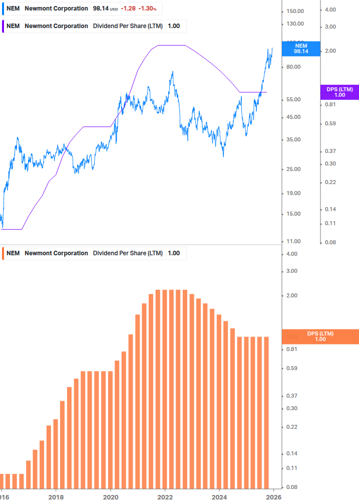 Dividend Growth Chart