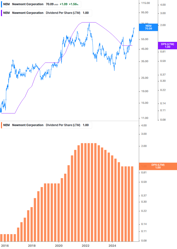Dividend Growth Chart