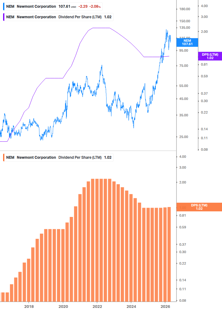 Dividend Growth Chart