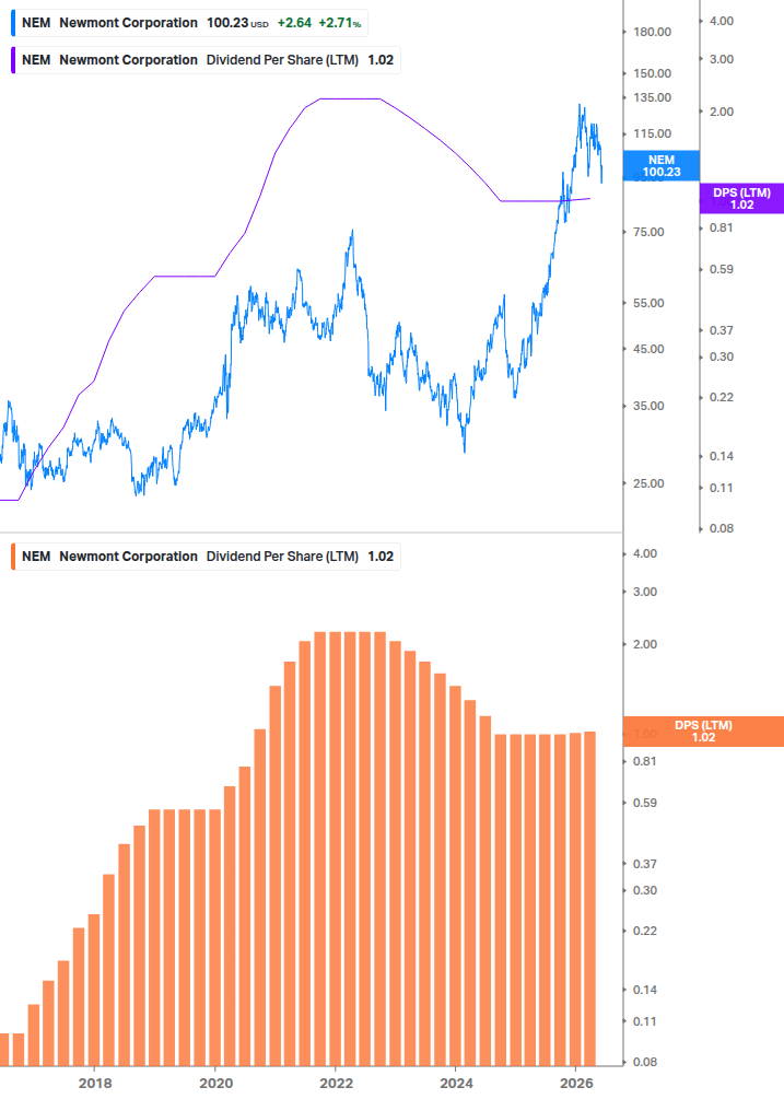 Dividend Growth Chart